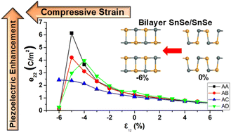 Graphical abstract: Stacking dependent piezoelectric response of bilayer and heterobilayer group-IV monochalcogenides under applied external strain