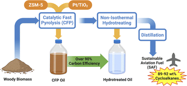 Graphical abstract: Cycloalkane-rich sustainable aviation fuel production via hydrotreating lignocellulosic biomass-derived catalytic fast pyrolysis oils