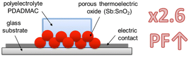 Graphical abstract: Poly(diallyldimethylammonium)-based solid electrolytes to significantly enhance the power factor of a thermoelectric oxide film (Sb-doped SnO2)