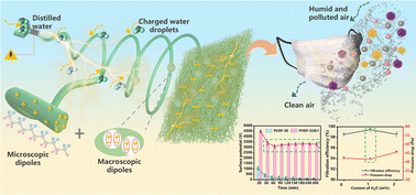 Graphical abstract: Cascade co-polarized hydro-charged nanofibers enable long-term and harsh-environment-tolerant air filtration