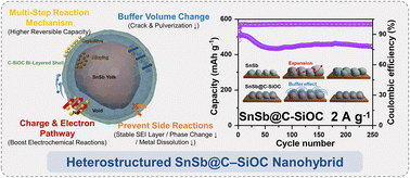 Graphical abstract: Rational design for enhanced mechanical and kinetic properties of SnSb-based yolk–shell heterostructure as long cycle-life, high-rate Na-ion battery anode