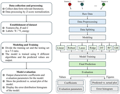 Graphical abstract: Prediction of metastable energy level distribution of D3+ (D = Cr and Fe) doped phosphors based on machine learning