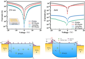 Graphical abstract: Ultralow dark current and high specific detectivity of Ga2O3-based solar-blind photodetector arrays realized via post-annealing in oxygen plasma