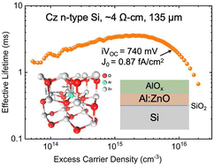 Graphical abstract: Impact of precursor dosing on the surface passivation of AZO/AlOx stacks formed using atomic layer deposition