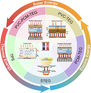 Graphical abstract: Advances in integrated photo–thermal–electric energy conversion