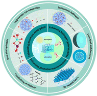 Graphical abstract: From hygroscopic hydrogel to sustainable water nexus: a critical review of hydrogel-based atmospheric harvesters