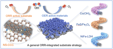 Graphical abstract: A multifunctional bridged-carbon scaffold: a universal electrodeposition platform for bifunctional catalysts toward flexible zinc–air batteries