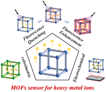 Graphical abstract: Metal–organic framework-based sensors for the detection of heavy metal ions in water