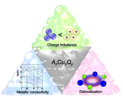 Graphical abstract: Structural evolution and bonding features of electron deficient copper chalcogenides