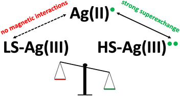 Graphical abstract: Magnetic interactions as a pivotal determinant in stabilizing a novel AgIIAgIIIF5 polymorph with high-spin AgIII