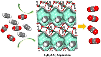 Graphical abstract: Scalable copper-based coordination frameworks with tailored pore chemistry for energy-efficient C2H2/CO2 separation