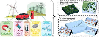 Graphical abstract: Mine-on-a-chip: megascale opportunities for microfluidics in critical materials and minerals recovery