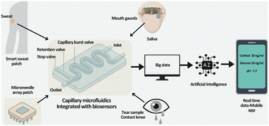 Graphical abstract: Autonomous wearable sensing enabled by capillary microfluidics: a review
