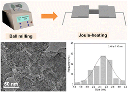 Graphical abstract: Joule-heating synthesis of Pd/C catalysts with excellent electrocatalytic performance