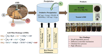 Graphical abstract: Green chemical precipitation of manganese, cobalt, and nickel from acid mine drainage using ozone: mechanism and chemical kinetics