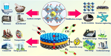 Graphical abstract: A critical review on the design strategies of SFM-based perovskite oxides for high-temperature CO2 electrolysis in solid oxide electrolysis cells