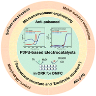 Graphical abstract: Microenvironment engineering to modulate the tolerance of Pt/Pd-based electrocatalysts for methanol crossover in oxygen reduction reaction