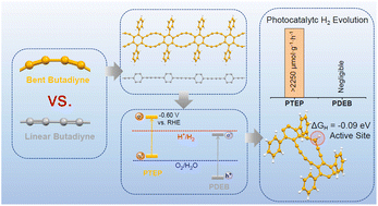 Graphical abstract: Bent alkyne units as active sites: structure–activity correlation in graphdiyne-inspired polymers for photocatalytic hydrogen evolution