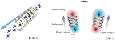 Graphical abstract: Chirality-induced spin selectivity in chiral solids