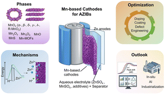 Graphical abstract: Manganese-based cathode materials for aqueous zinc-ion batteries: a mini review