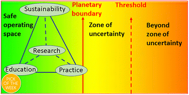 Graphical abstract: Chemistry must respond to the crisis of transgression of planetary boundaries