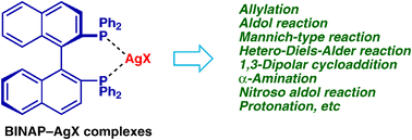 Graphical abstract: Recent advances in chiral phosphine–silver(i) complex-catalyzed asymmetric reactions
