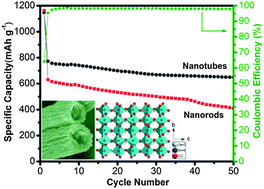 Graphical abstract: Electrospun eggroll-like CaSnO3 nanotubes with high lithium storage performance