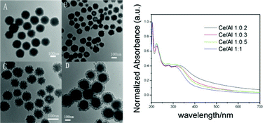 Graphical abstract: CeO2–Al2O3, CeO2–SiO2, CeO2–TiO2 core-shell spheres: formation mechanisms and UV absorption
