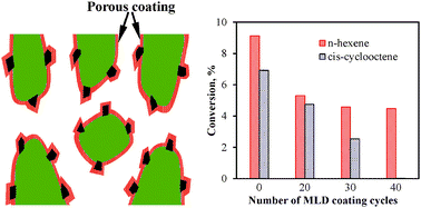 Graphical abstract: Encapsulation of supported metal nanoparticles with an ultra-thin porous shell for size-selective reactions
