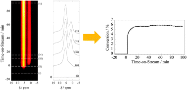 Graphical abstract: Operando magnetic resonance: monitoring the evolution of conversion and product distribution during the heterogeneous catalytic ethene oligomerisation reaction