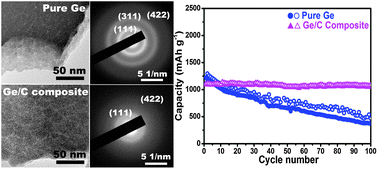 Graphical abstract: One step preparation of a high performance Ge–C nanocomposite anode for lithium ion batteries by tandem plasma reactions