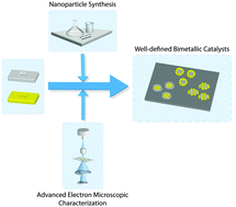 Graphical abstract: Progress in controlling the size, composition and nanostructure of supported gold–palladium nanoparticles for catalytic applications