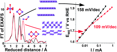 Graphical abstract: Electrochemical water splitting by layered and 3D cross-linked manganese oxides: correlating structural motifs and catalytic activity