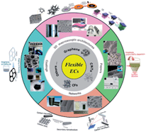 Graphical abstract: An overview of carbon materials for flexible electrochemical capacitors