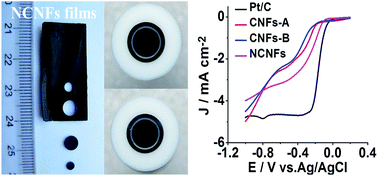 Graphical abstract: Free-standing nitrogen-doped carbon nanofiber films as highly efficient electrocatalysts for oxygen reduction