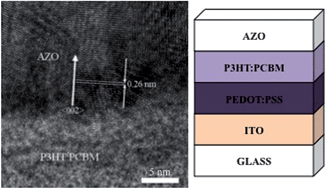 Graphical abstract: Transparent conducting oxide top contacts for organic electronics