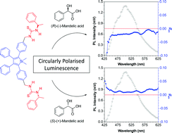 Graphical abstract: Complexation-induced circular dichroism and circularly polarised luminescence of an aggregation-induced emission luminogen
