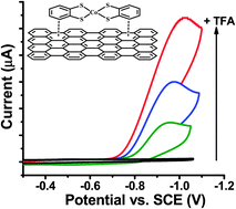 Graphical abstract: Facile heterogenization of a cobalt catalyst via graphene adsorption: robust and versatile dihydrogen production systems