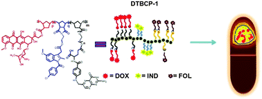 Graphical abstract: Efficient approach to prepare multiple chemotherapeutic agent conjugated nanocarrier