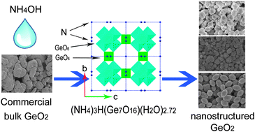 Graphical abstract: Coordination complex pyrolyzation for the synthesis of nanostructured GeO2 with high lithium storage properties