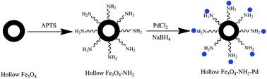 Graphical abstract: Stabilizing Pd on the surface of amine-functionalized hollow Fe3O4 spheres: a highly active and recyclable catalyst for Suzuki cross-coupling and hydrogenation reactions