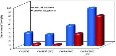 Graphical abstract: Synthesis of highly dispersed cobalt catalyst for hydroformylation of 1-hexene
