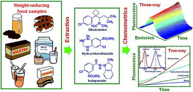 Graphical abstract: A kinetic spectrofluorometric method, aided by chemometrics, for the analysis of sibutramine, indapamide and hydrochlorothiazide compounds found in weight-reducing tonic samples
