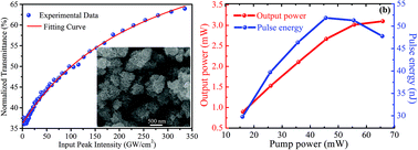 Graphical abstract: MoS2 nanoflowers as high performance saturable absorbers for an all-fiber passively Q-switched erbium-doped fiber laser