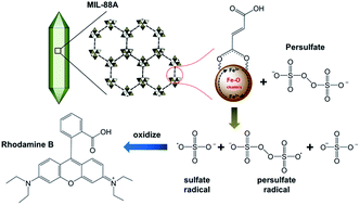 Graphical abstract: Iron-based metal organic framework, MIL-88A, as a heterogeneous persulfate catalyst for decolorization of Rhodamine B in water