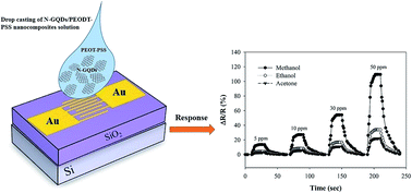 Graphical abstract: A room temperature volatile organic compound sensor with enhanced performance, fast response and recovery based on N-doped graphene quantum dots and poly(3,4-ethylenedioxythiophene)–poly(styrenesulfonate) nanocomposite