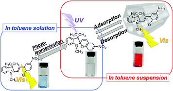 Graphical abstract: Photoinduced adsorption of spiropyran into mesoporous silicas as photomerocyanine