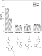 Graphical abstract: Preparation and characterization of surface molecularly imprinted film coated on a magnetic nanocore for the fast and selective recognition of the new neonicotinoid insecticide paichongding (IPP)