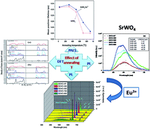 Graphical abstract: Luminescence of undoped and Eu3+ doped nanocrystalline SrWO4 scheelite: time resolved fluorescence complimented by DFT and positron annihilation spectroscopic studies