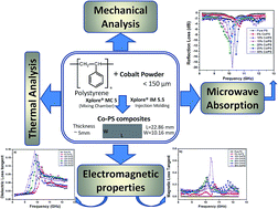 Graphical abstract: Investigation on electromagnetic characteristics, microwave absorption, thermal and mechanical properties of ferromagnetic cobalt–polystyrene composites in the X-band (8.4–12.4 GHz)